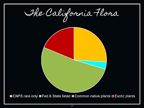 graph of California Flora